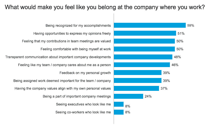 Photo of results from LinkedIn survey about workplace belonging